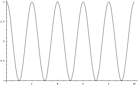 graaph of 1+cos(Pi(x+2))